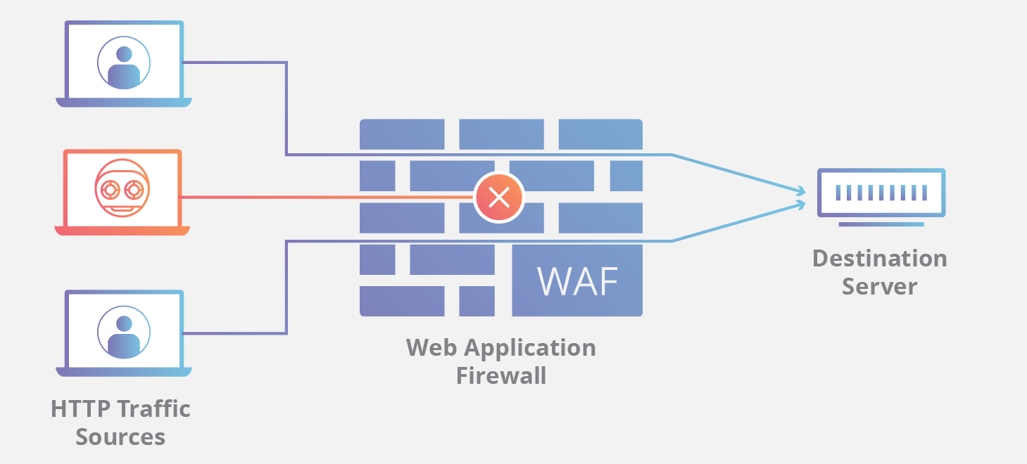 Web Application Firewall blocking malicious HTTP traffic