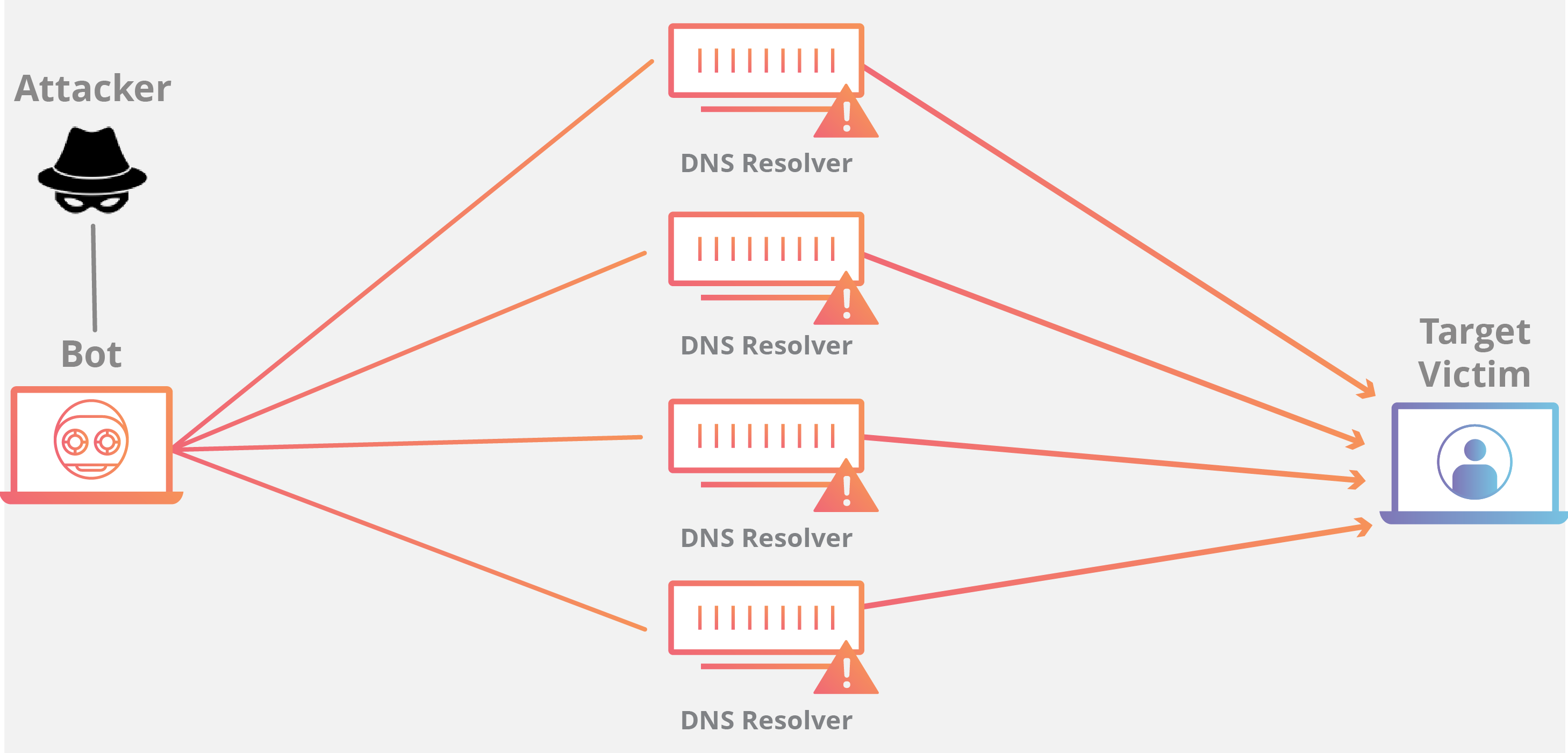 NTP Amplification Attack