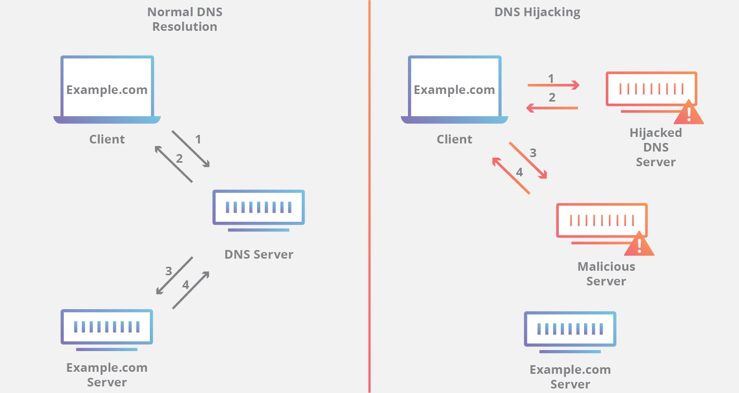 Cloud DNS Security - How to protect DNS in the Cloud – Sysdig
