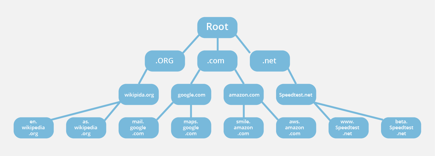 DNS Nedir Nas l al r Bora Tanr kulu