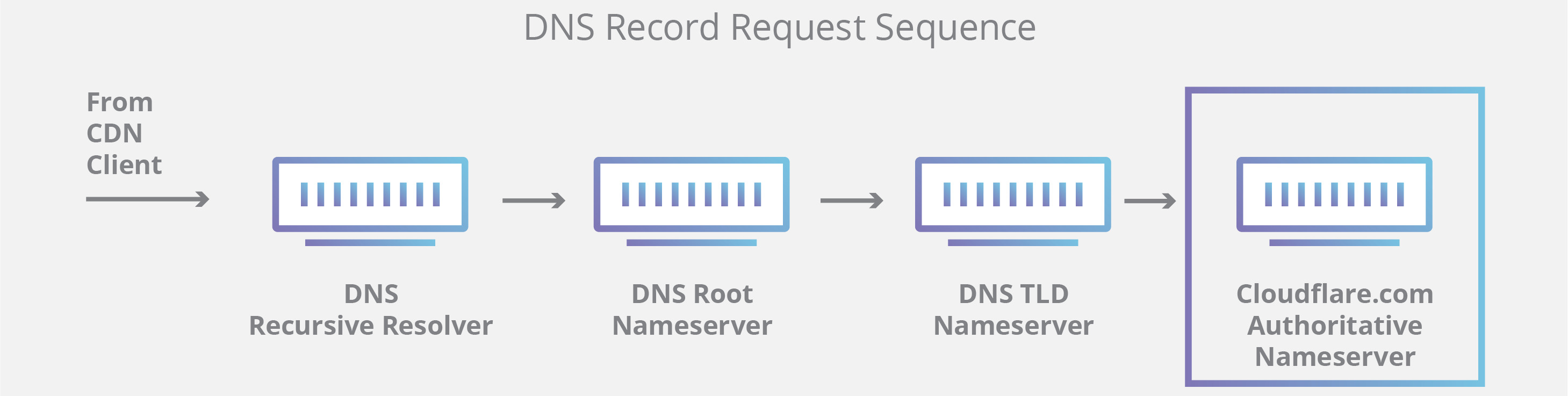 What Is DNS How Does A Domain Name Server Work 