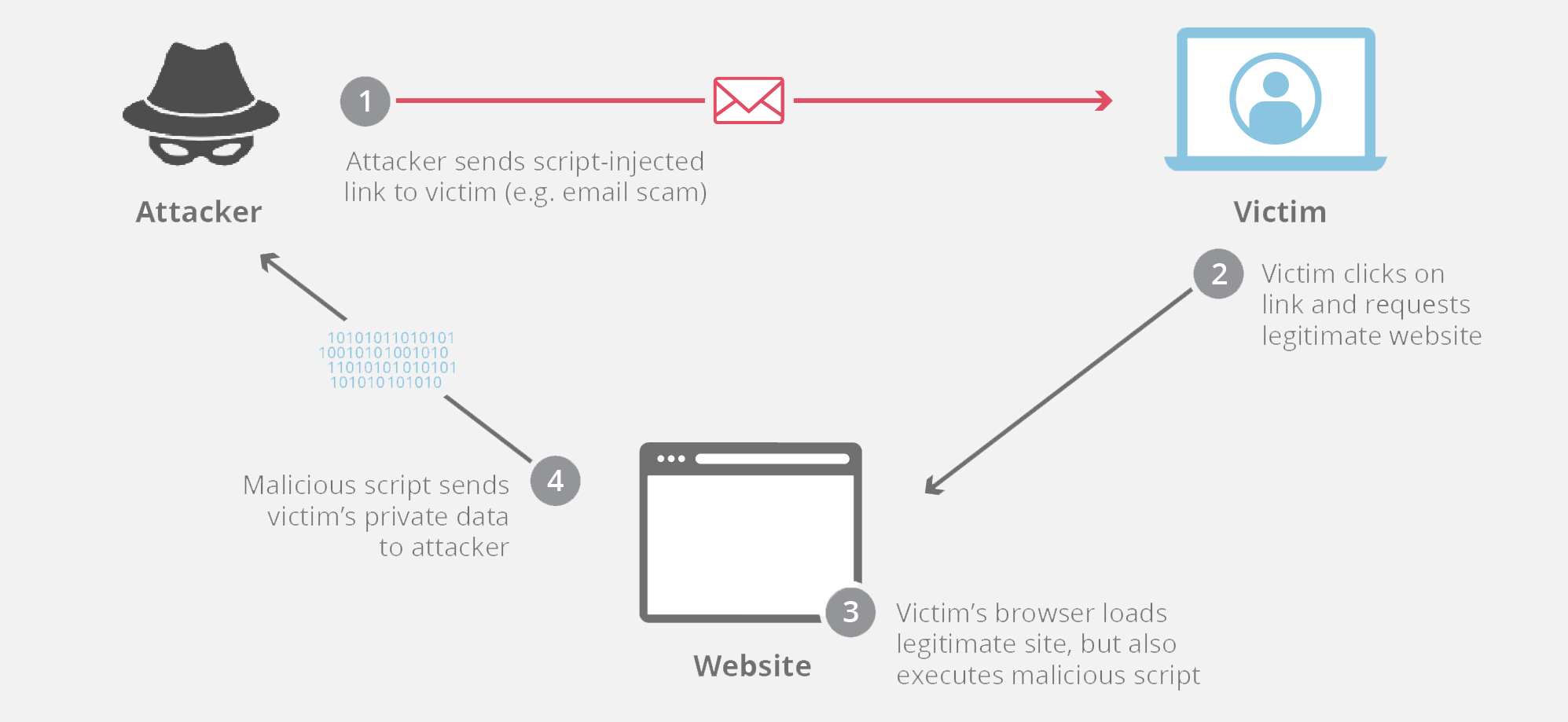 Cross Site Scripting - How your website is hijacked