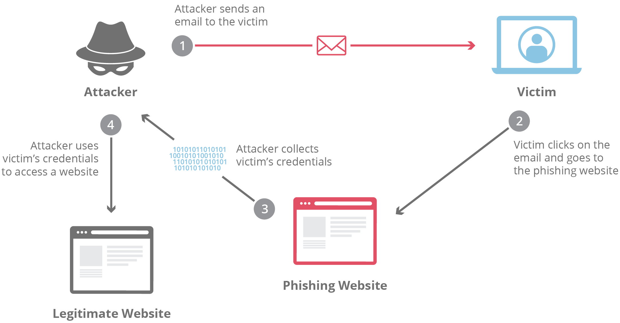phishing website