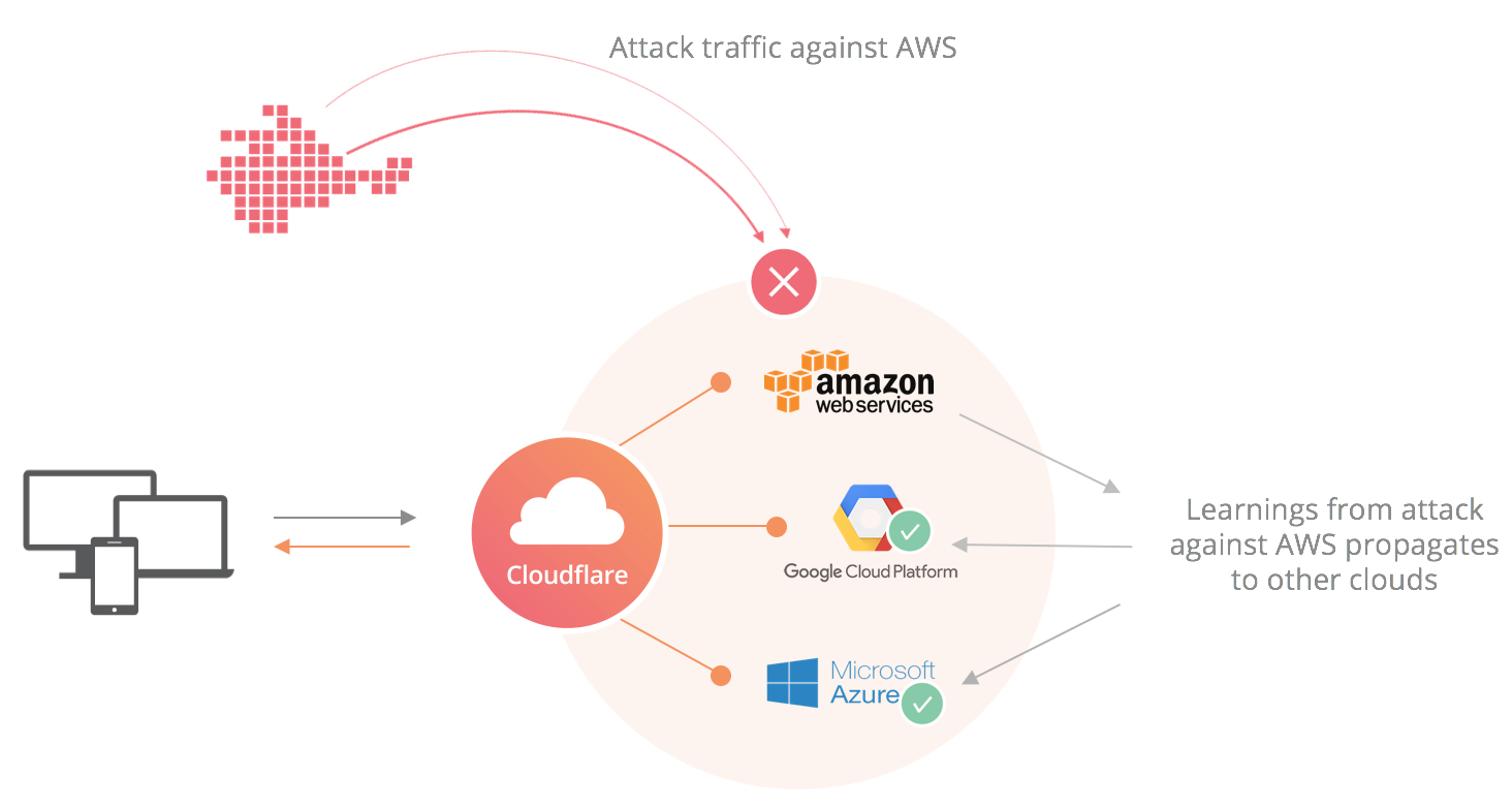 Cloud Web Application Firewall Waf Cloudflare