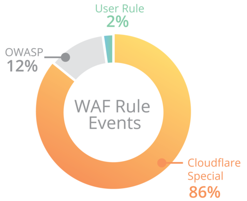 cloudflare waf