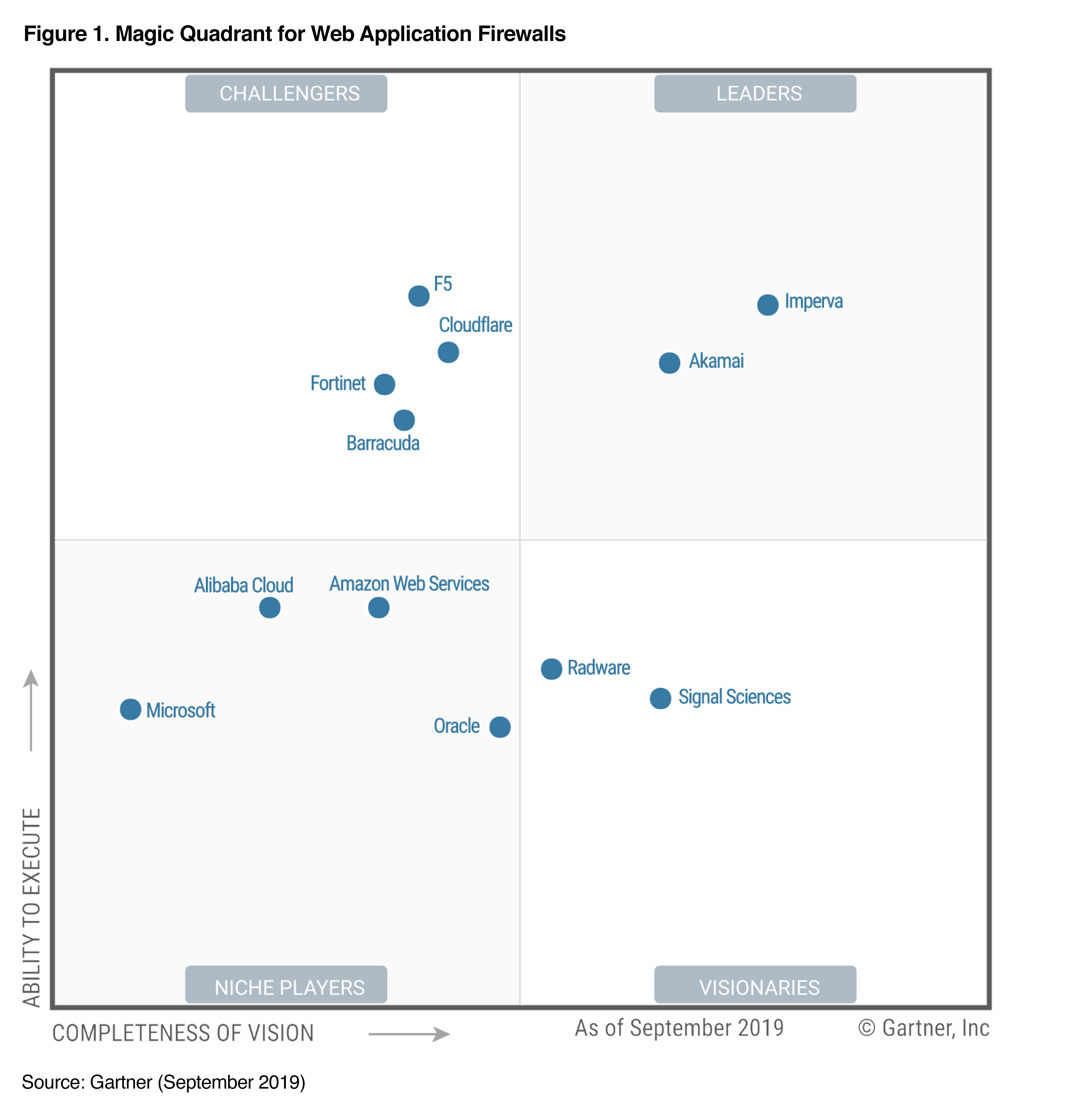 Cloudflare Gartner WAF MQ 2019 | Cloudflare