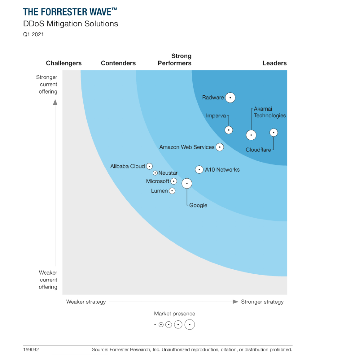 Cloudflare The Web Performance Security Company Cloudflare