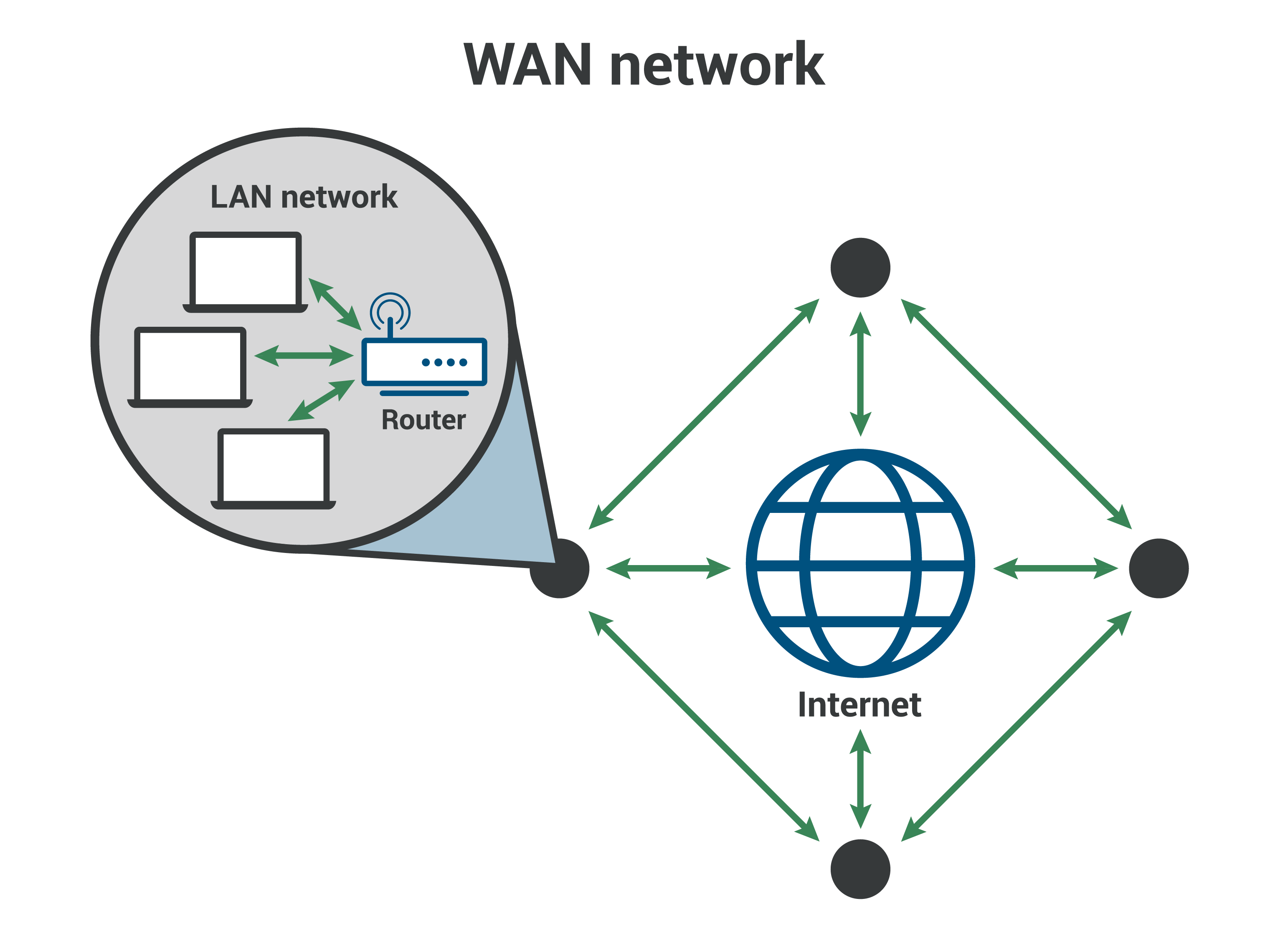 What is a WAN?, WAN vs. LAN