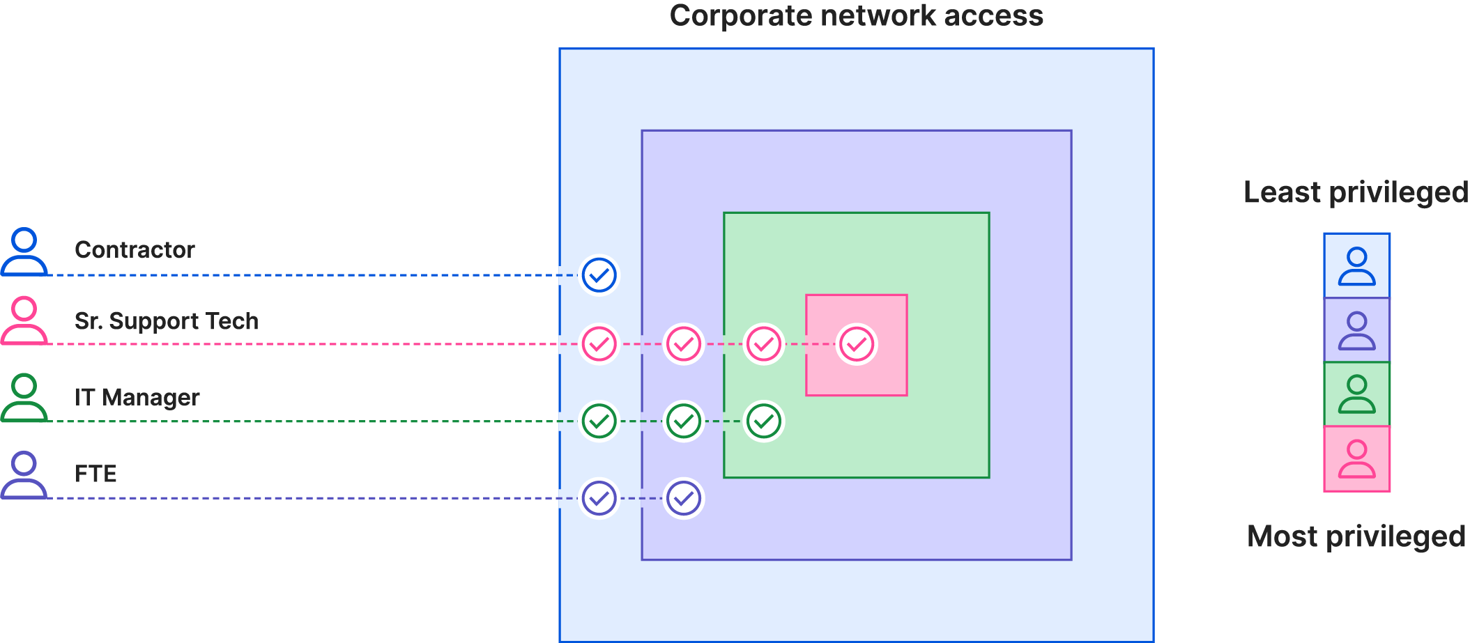 What Is The Principle Of Least Privilege Cloudflare