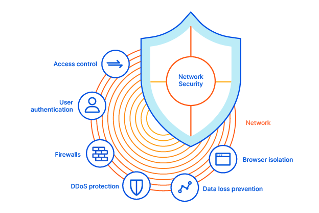 What Is Network Security Enterprise Network Security Cloudflare