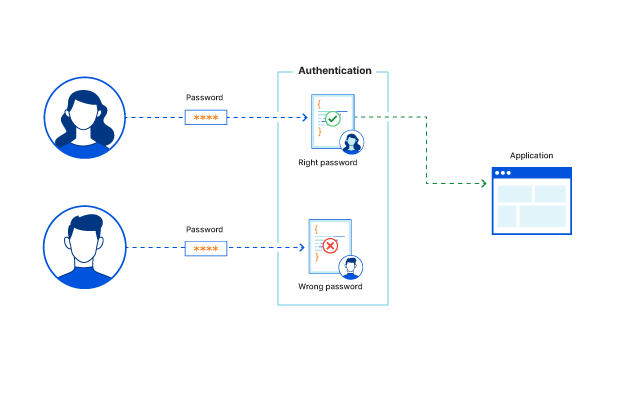 What Is Authentication Cloudflare